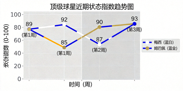 展示几位顶级球星如梅西、姆巴佩近期的状态指数趋势折线图